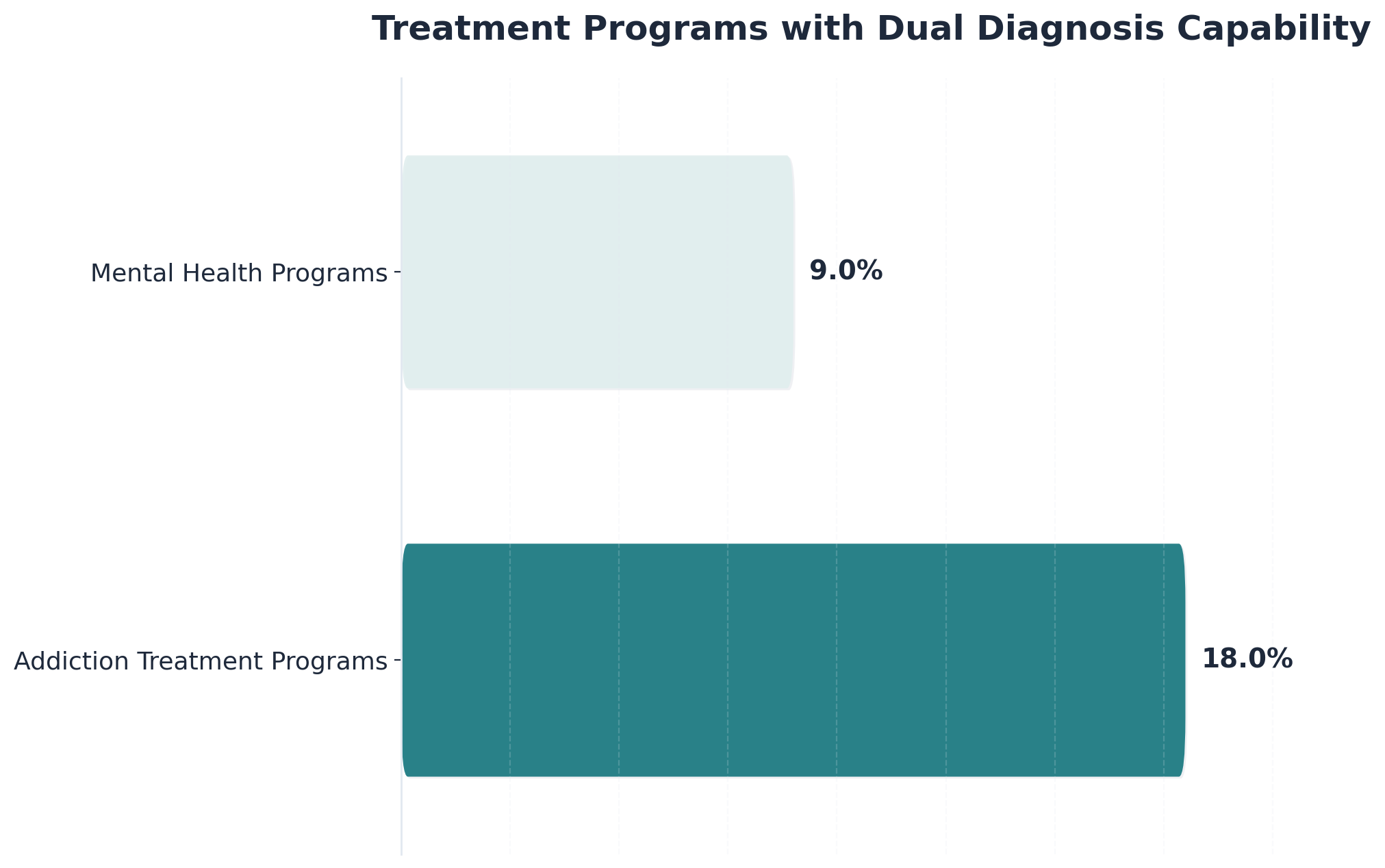 Chart showing Treatment Programs with Dual Diagnosis Capability