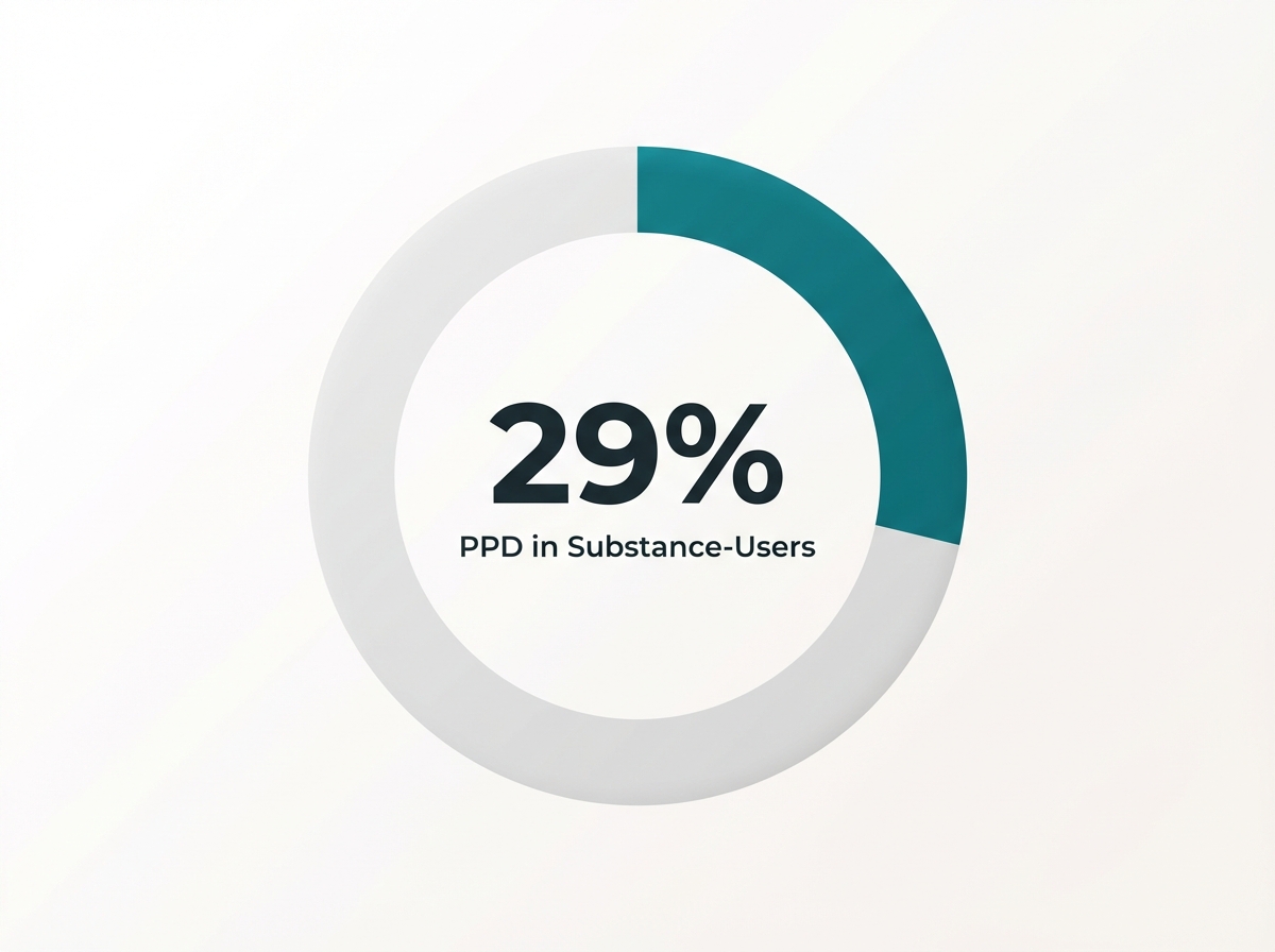 Infographic showing Postpartum Depression (PPD) Prevalence in Substance-Using Women: 29%