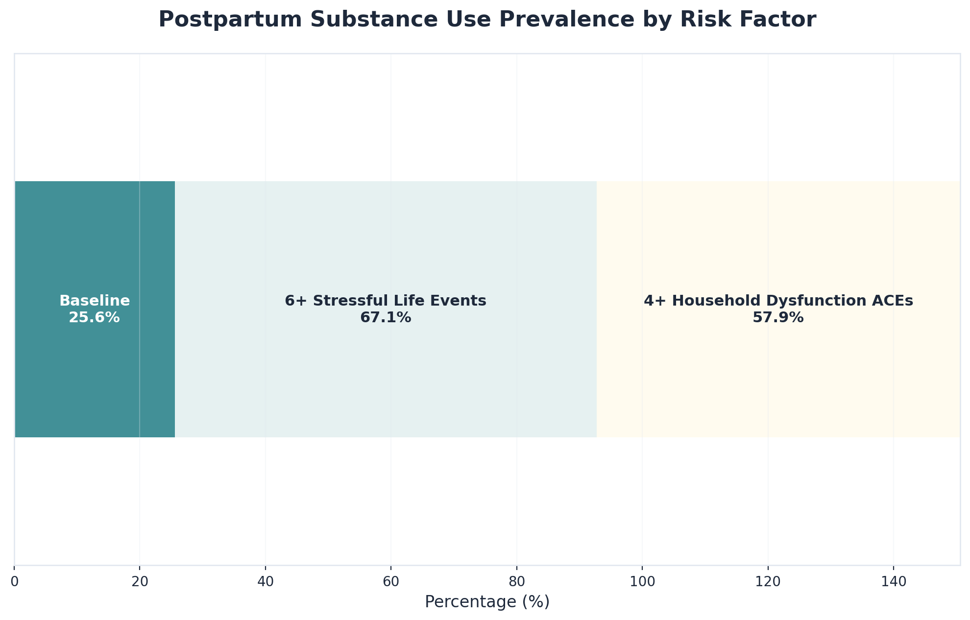 Chart showing Postpartum Substance Use Prevalence by Risk Factor