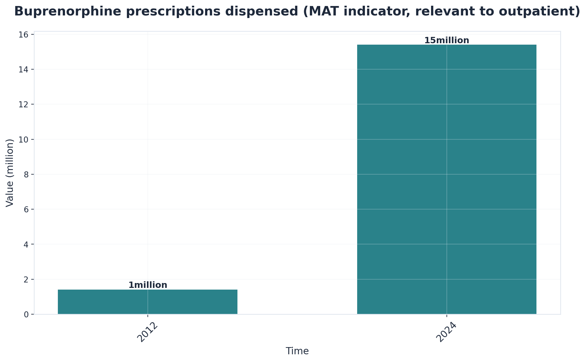 Chart showing Buprenorphine prescriptions dispensed (MAT indicator, relevant to outpatient)