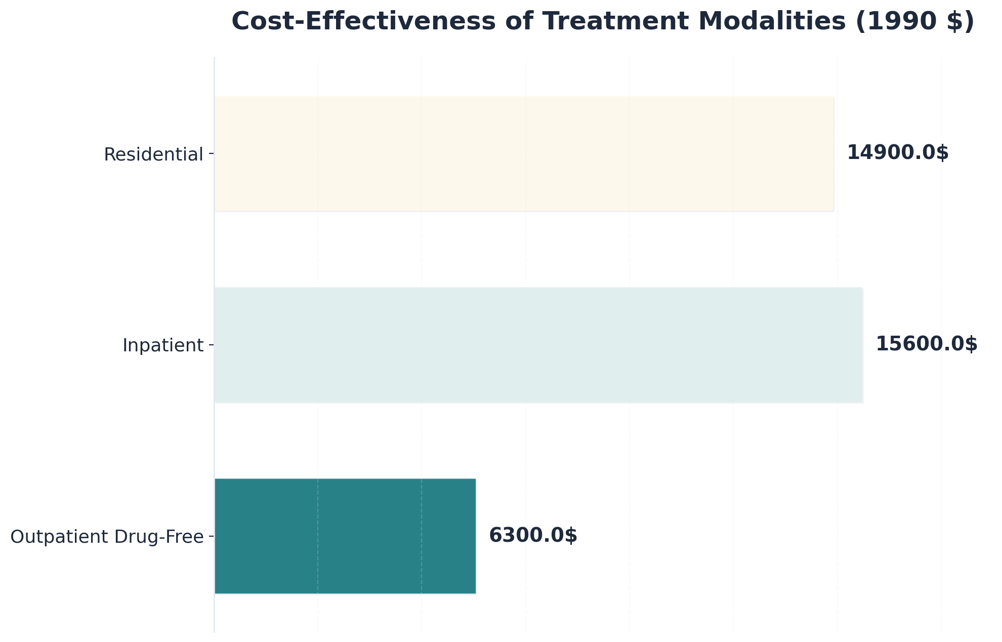 Chart showing Cost-Effectiveness of Treatment Modalities (1990 $)