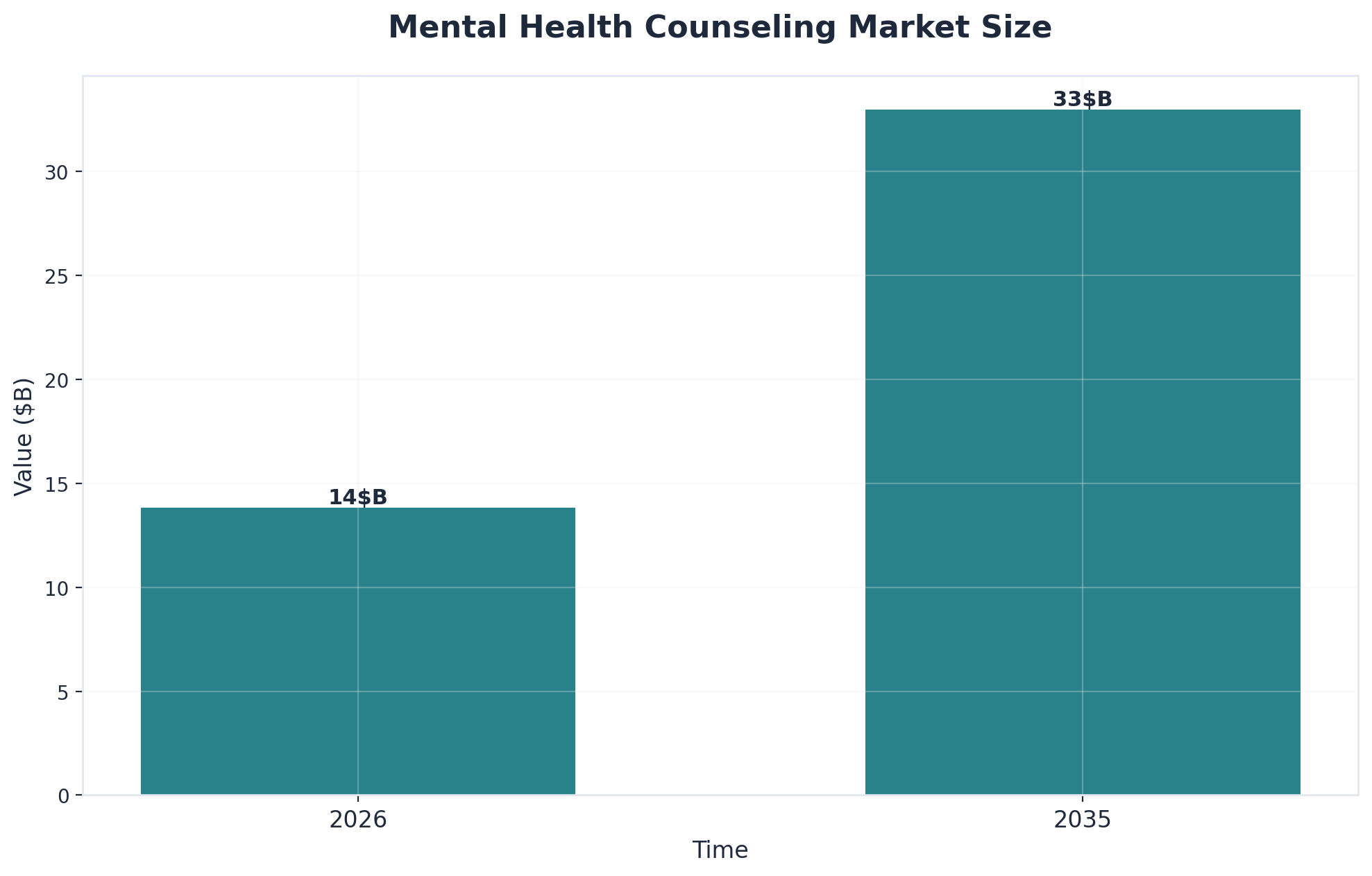 Chart showing Mental Health Counseling Market Size