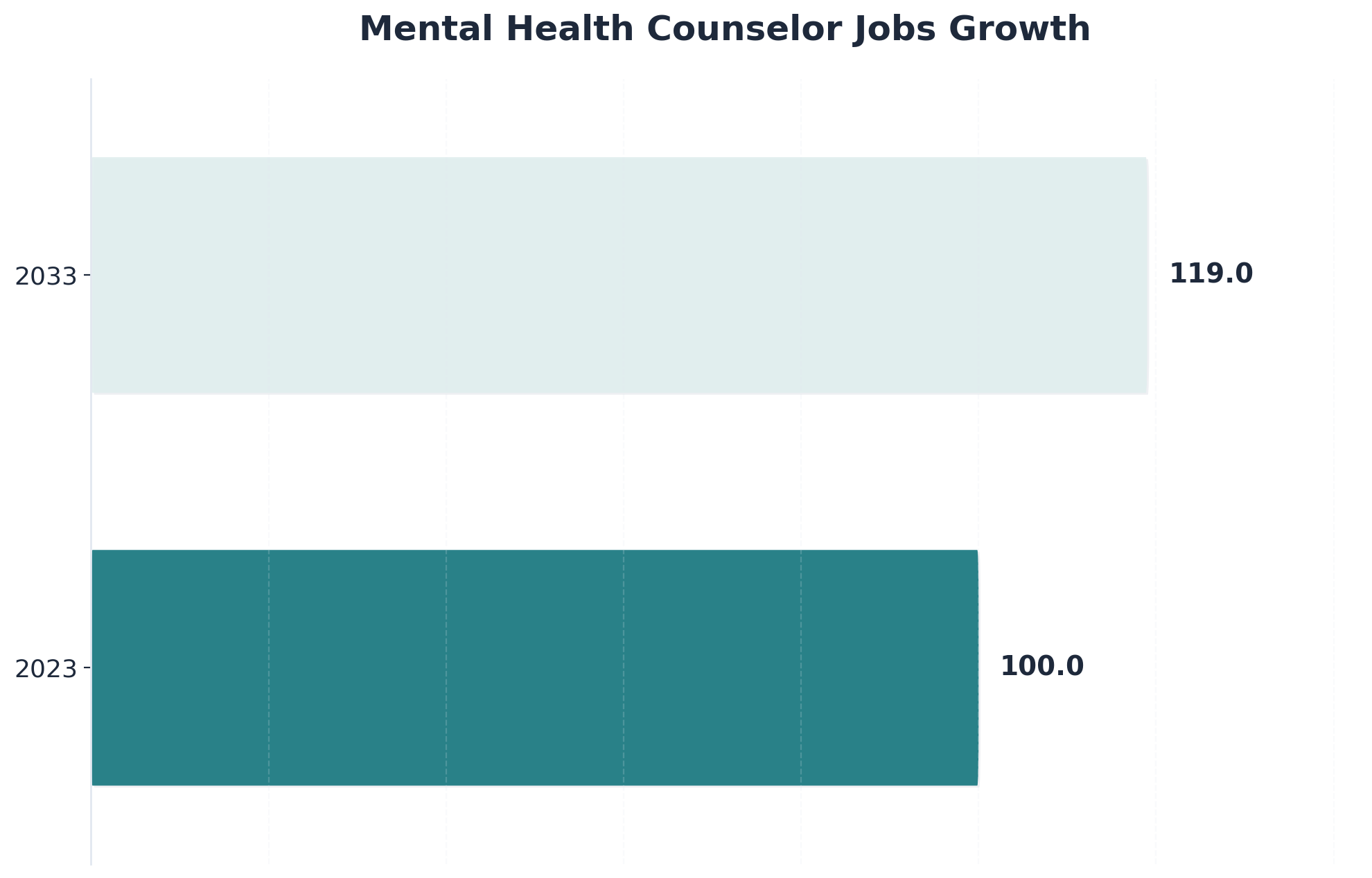 Chart showing Mental Health Counselor Jobs Growth