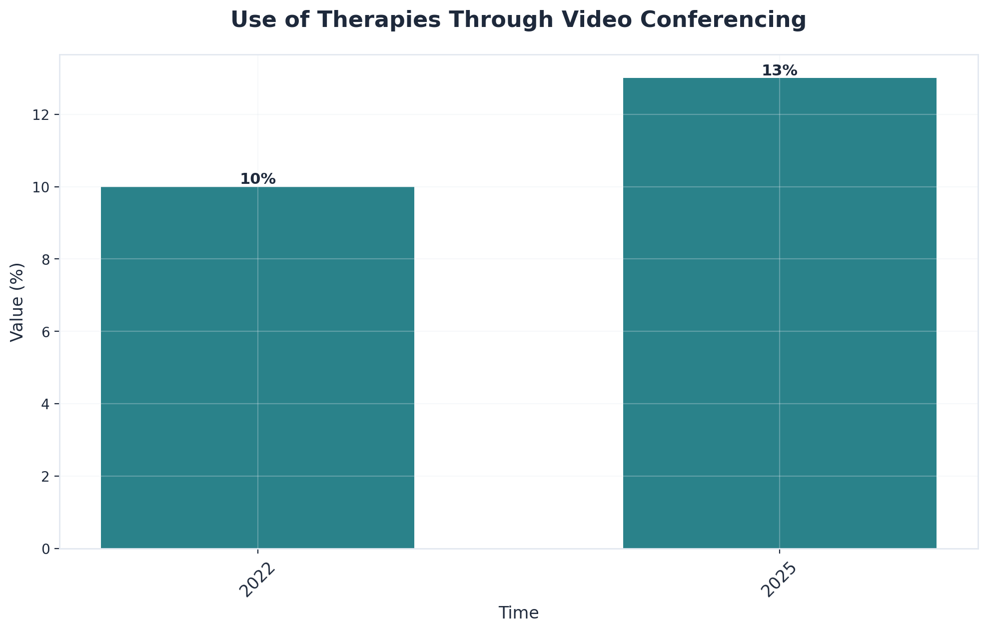 Chart showing Use of Therapies Through Video Conferencing