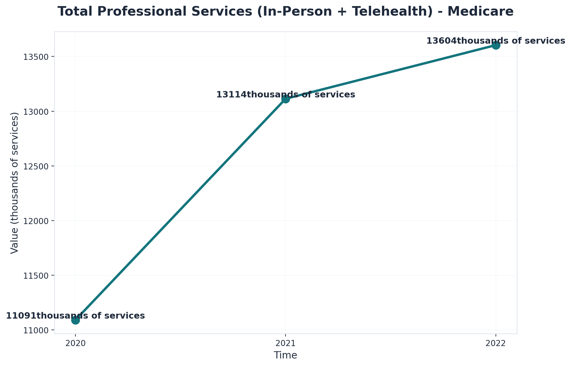 Chart showing Total Professional Services (In-Person + Telehealth) - Medicare