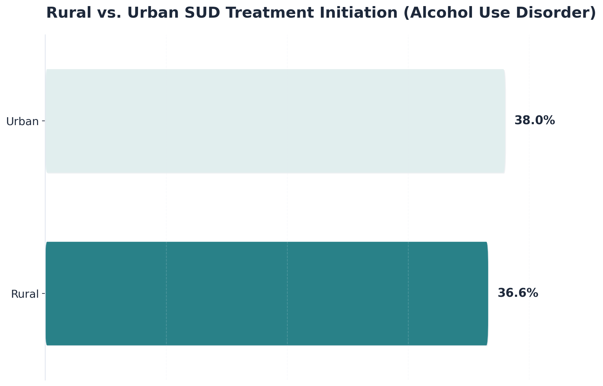 Chart showing Rural vs. Urban SUD Treatment Initiation (Alcohol Use Disorder)
