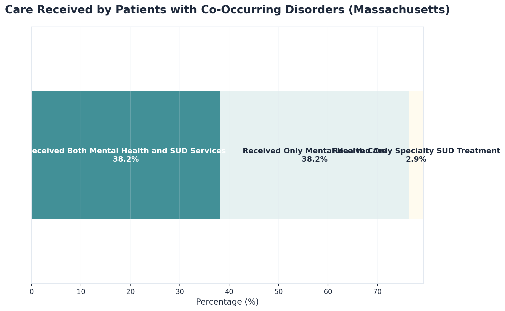 Chart showing Care Received by Patients with Co-Occurring Disorders (Massachusetts)