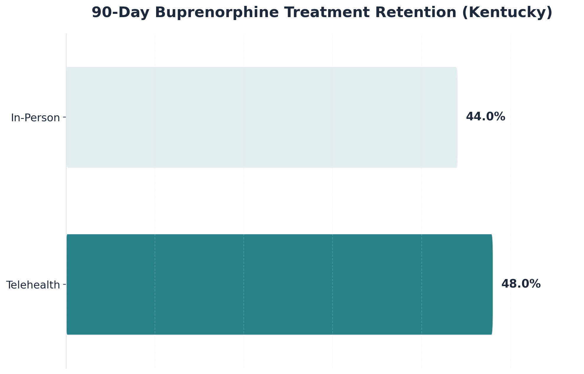 Chart showing 90-Day Buprenorphine Treatment Retention (Kentucky)