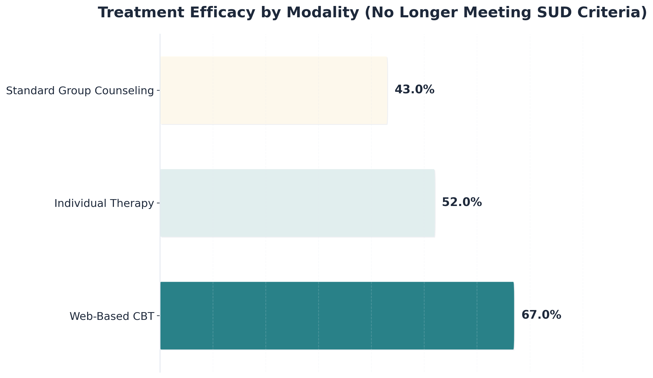 Chart showing Treatment Efficacy by Modality (No Longer Meeting SUD Criteria)