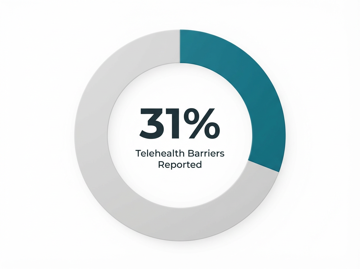 Infographic showing Patients Reporting Barriers to Telehealth Counseling: 31%
