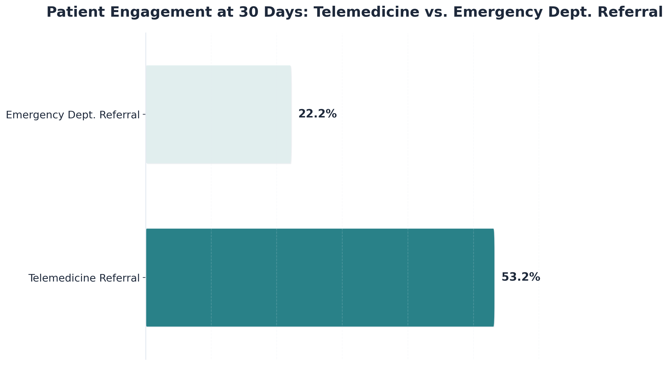 Chart showing Patient Engagement at 30 Days: Telemedicine vs. Emergency Dept. Referral