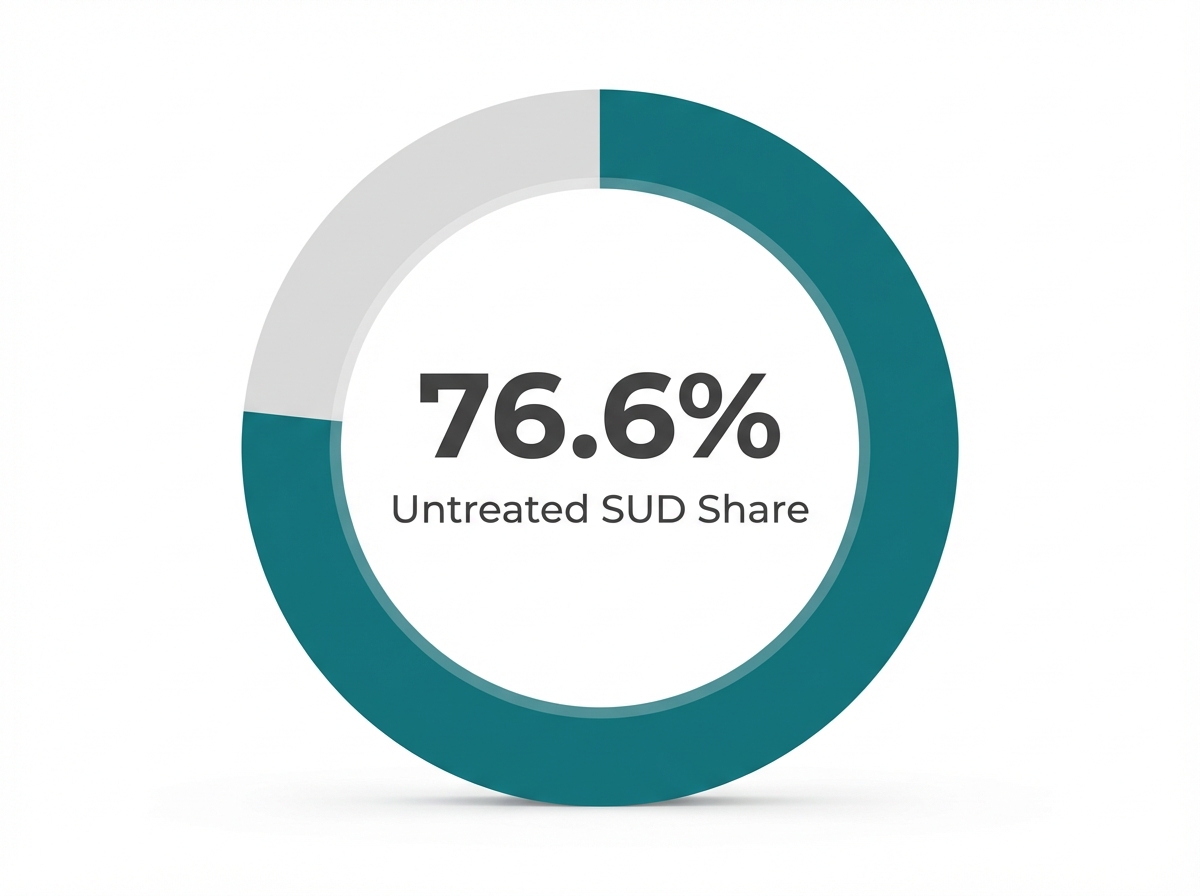 Infographic showing Share of Individuals Needing SUD Treatment Who Do Not Receive It: 76.6%