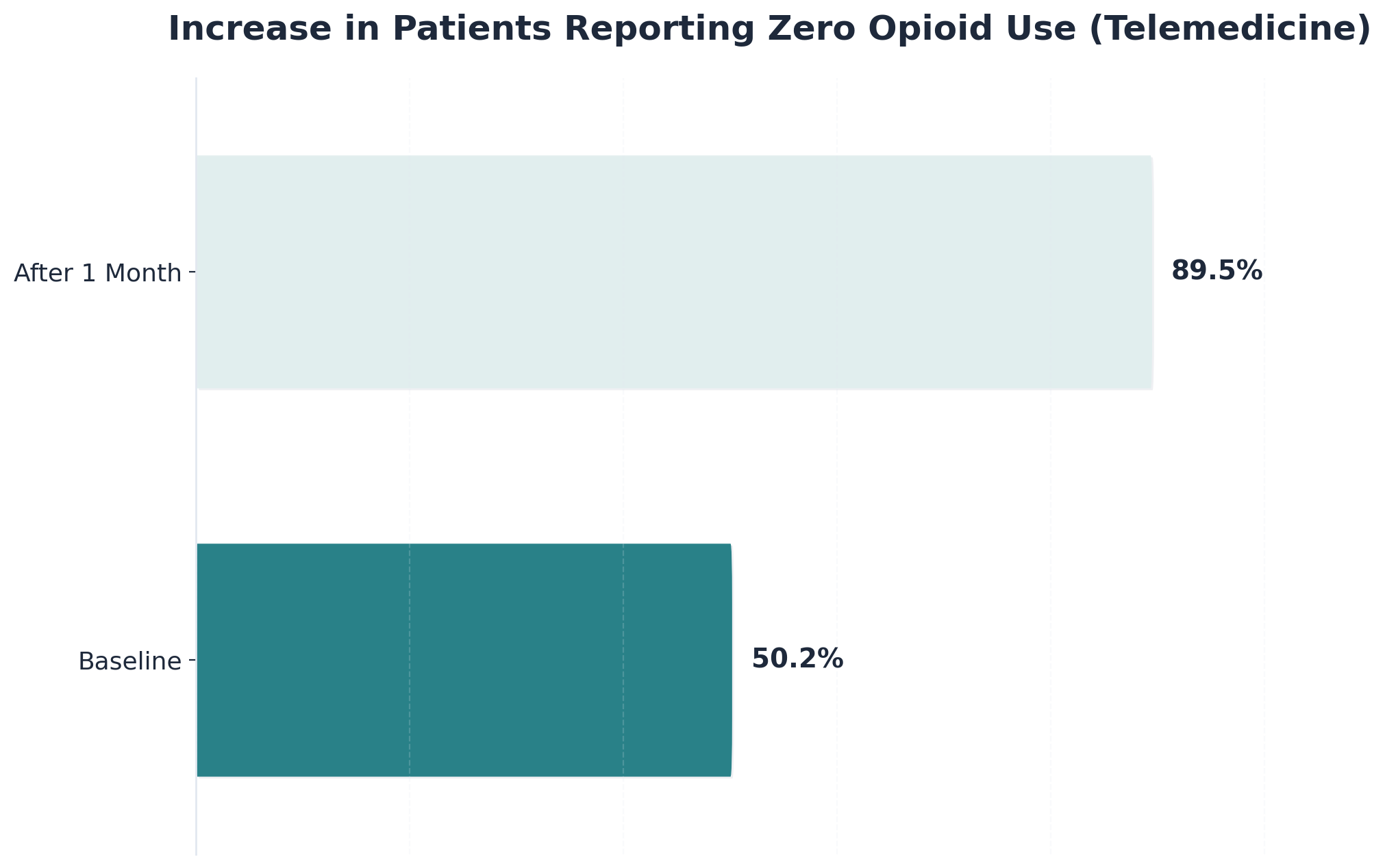 Chart showing Increase in Patients Reporting Zero Opioid Use (Telemedicine)