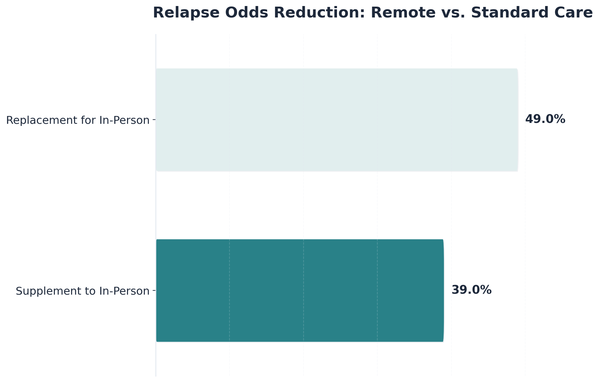 Chart showing Relapse Odds Reduction: Remote vs. Standard Care