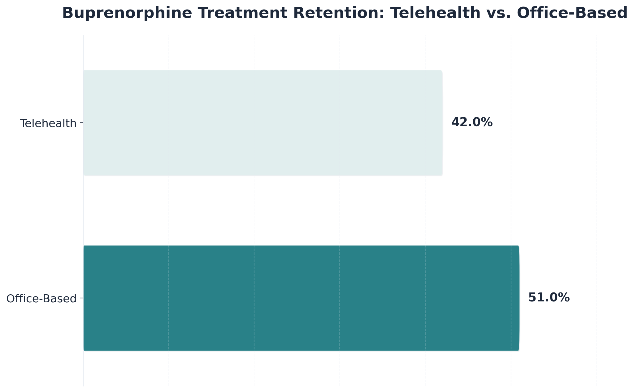 Chart showing Buprenorphine Treatment Retention: Telehealth vs. Office-Based