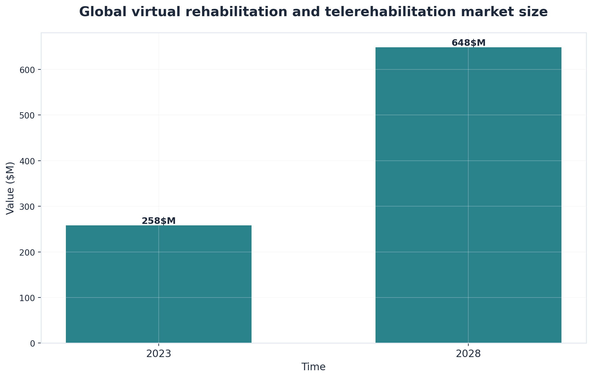 Chart showing Global virtual rehabilitation and telerehabilitation market size