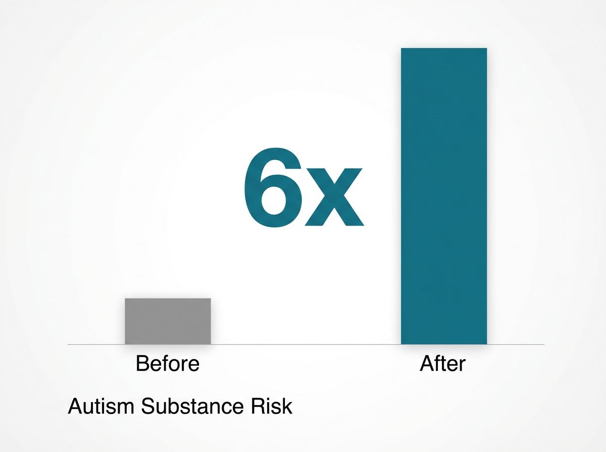 Infographic showing Increased Risk of Substance Abuse in Autistic Individuals: 6x