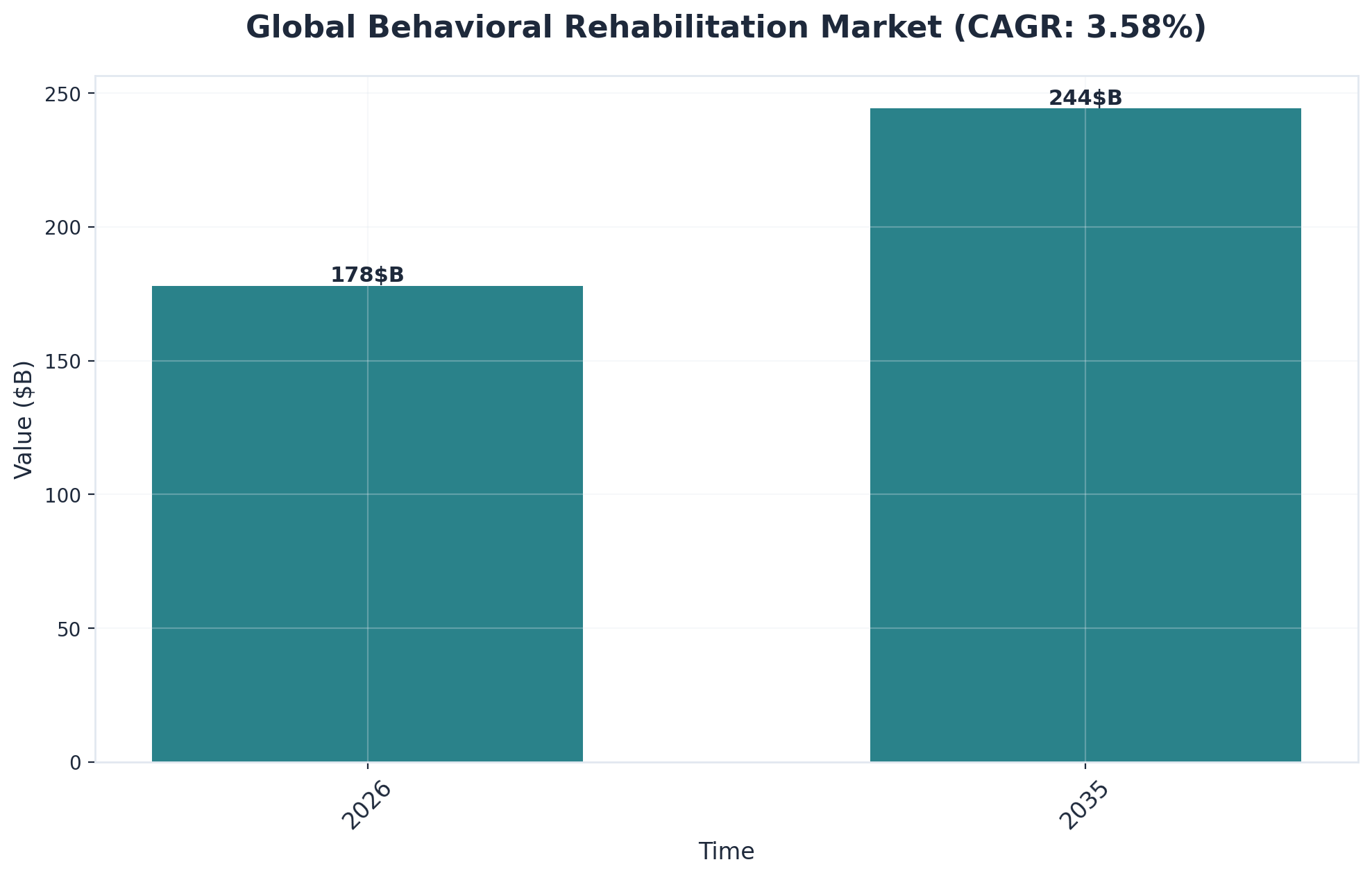 Chart showing Global Behavioral Rehabilitation Market (CAGR: 3.58%)