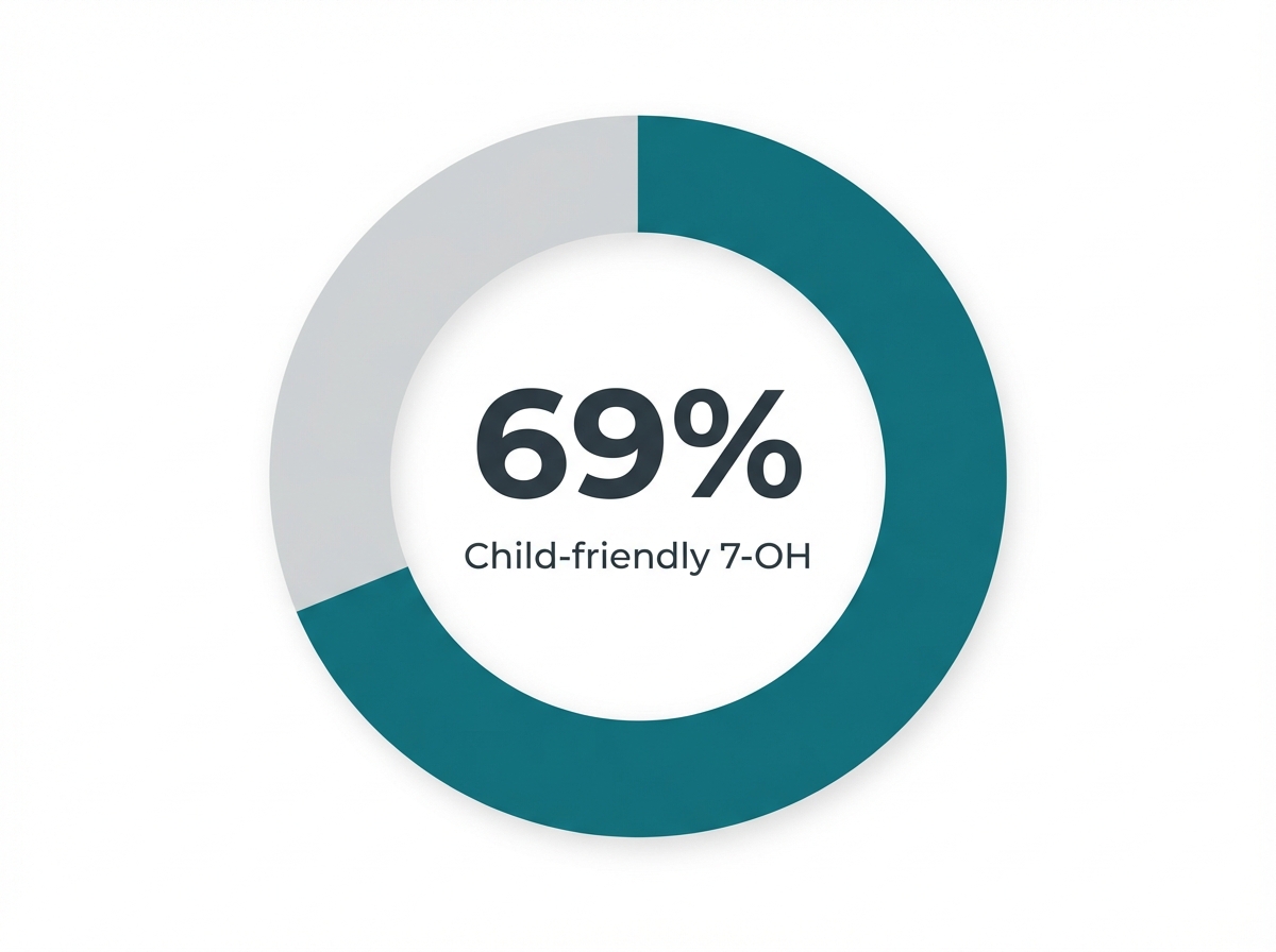 Infographic showing 7-OH products with child-appealing features: 69%