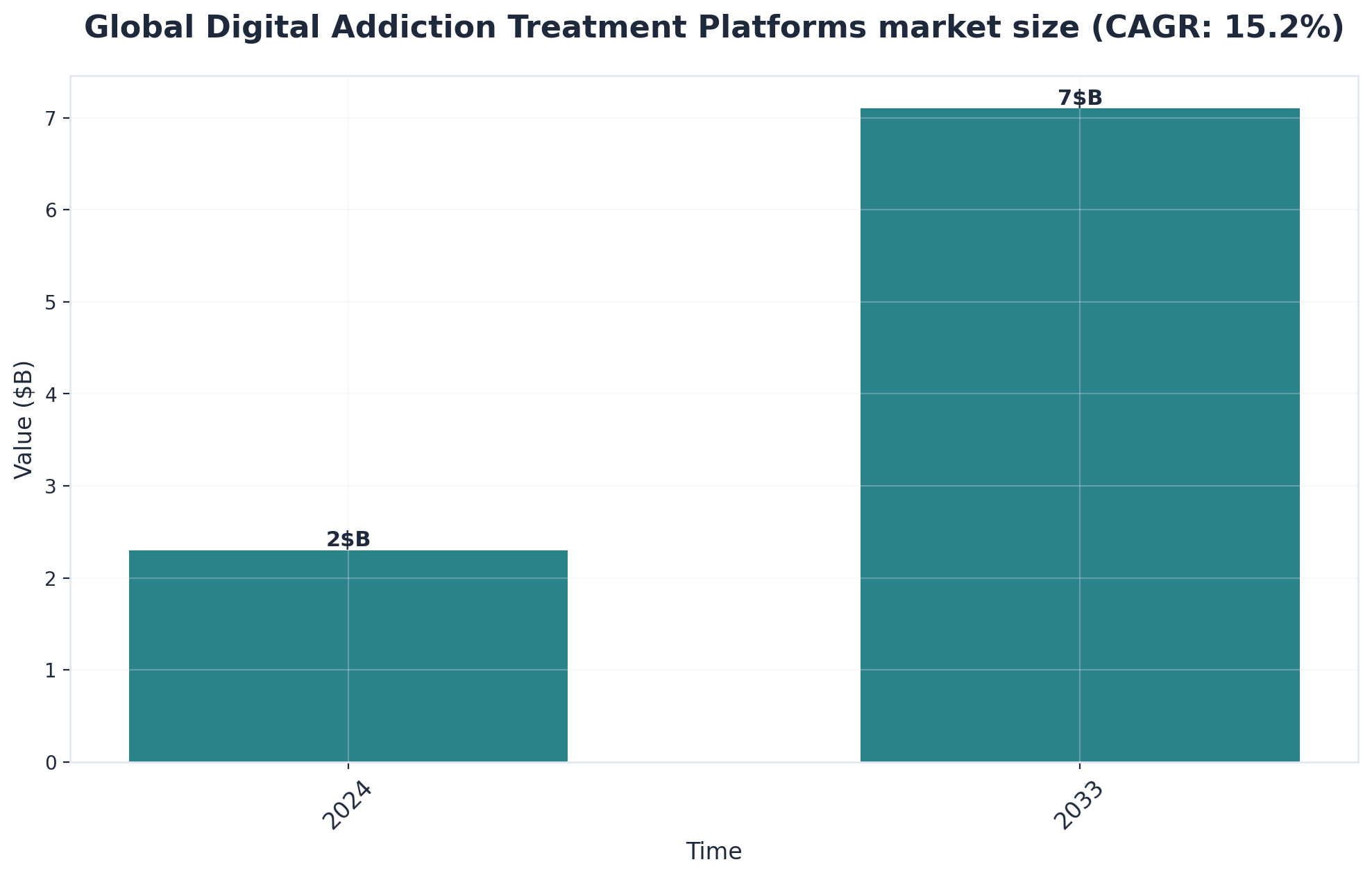 Chart showing Global Digital Addiction Treatment Platforms market size (CAGR: 15.2%)