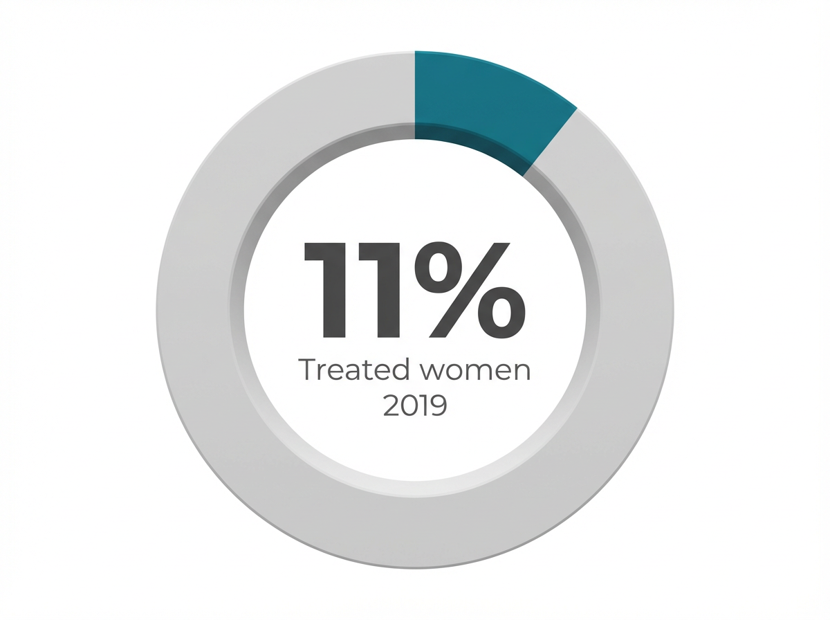 Infographic showing Women with SUD who received treatment in 2019: 11%