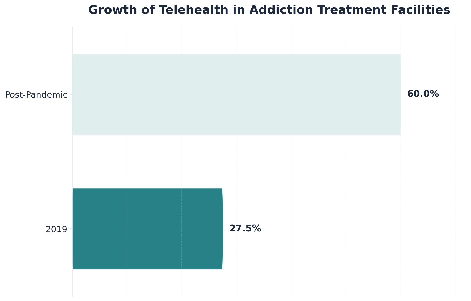 Chart showing Growth of Telehealth in Addiction Treatment Facilities