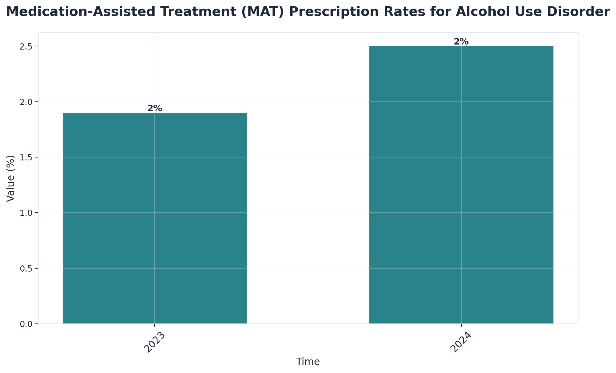 Chart showing Medication-Assisted Treatment (MAT) Prescription Rates for Alcohol Use Disorder