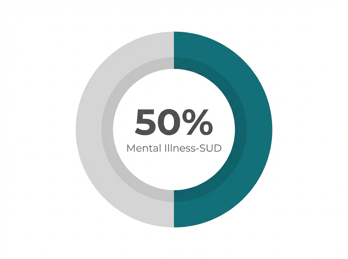 Infographic showing Lifetime Co-occurrence of Mental Illness and SUD: 50%