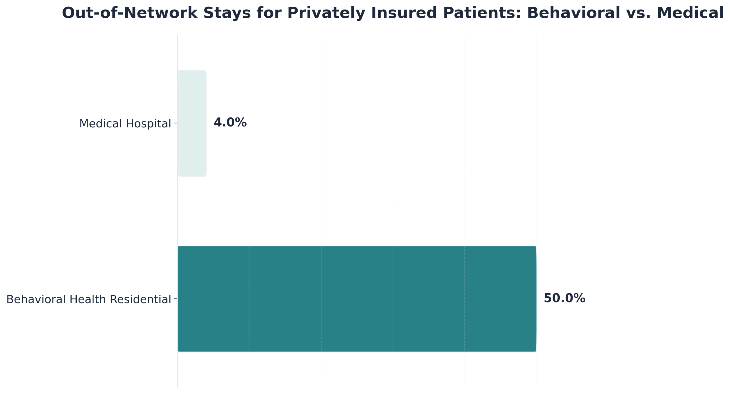Chart showing Out-of-Network Stays for Privately Insured Patients: Behavioral vs. Medical