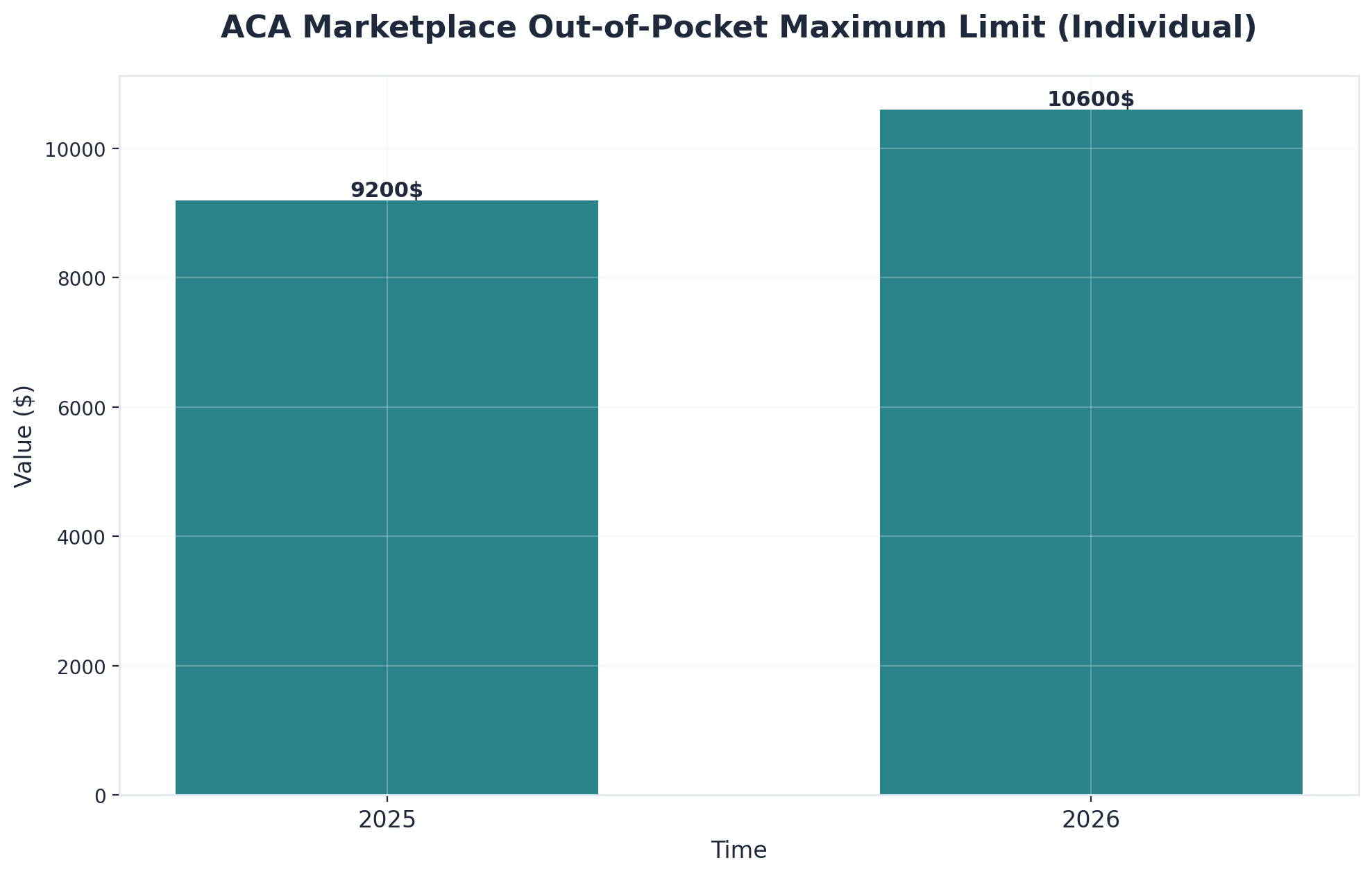 Chart showing ACA Marketplace Out-of-Pocket Maximum Limit (Individual)