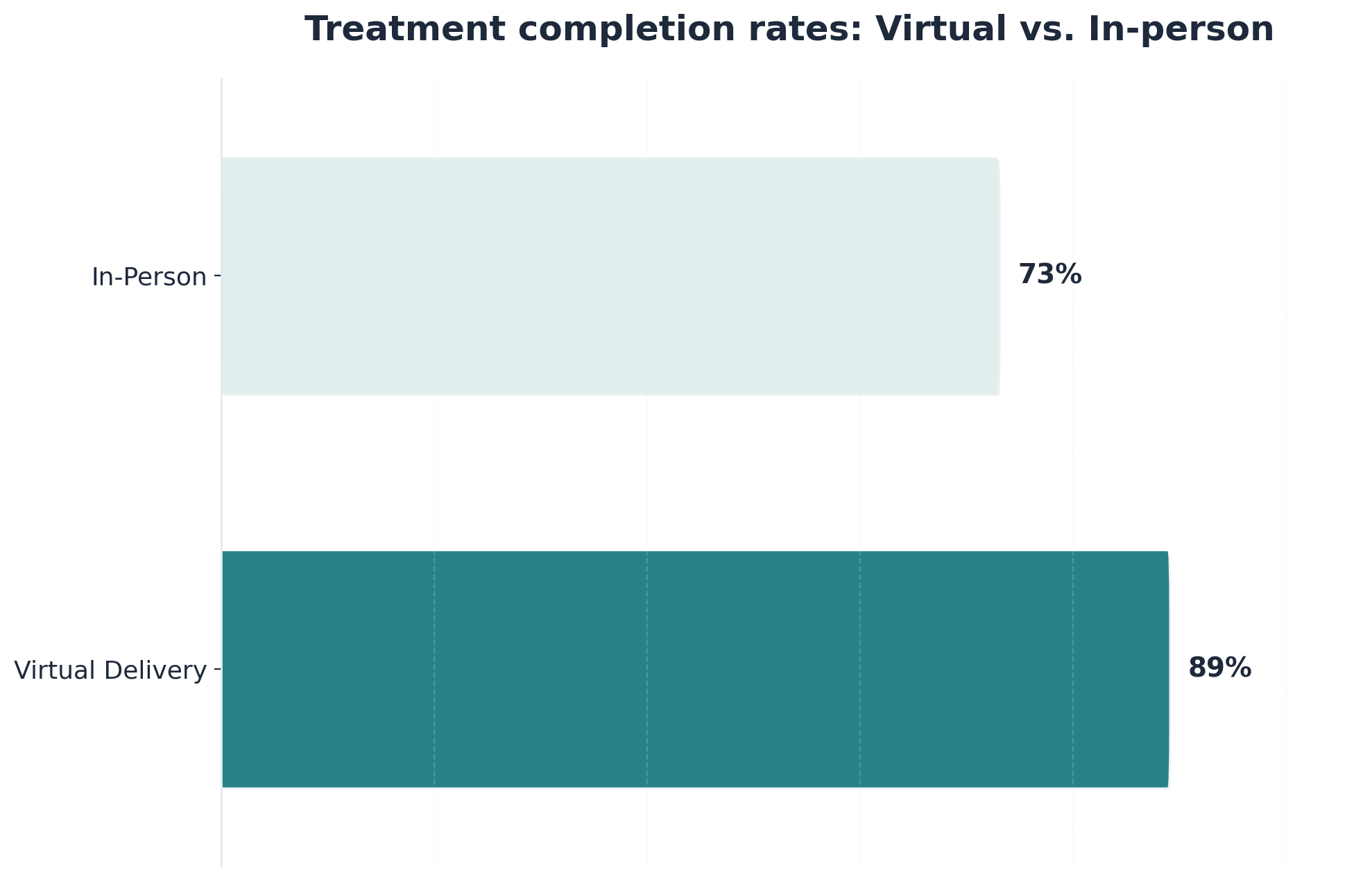 Chart showing Treatment completion rates: Virtual vs. In-person