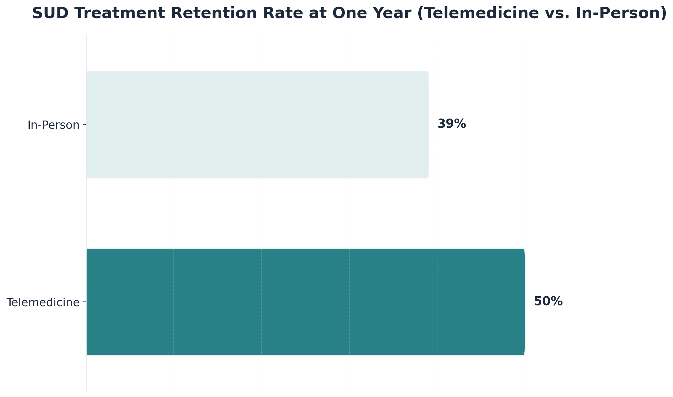 Chart showing SUD Treatment Retention Rate at One Year (Telemedicine vs. In-Person)