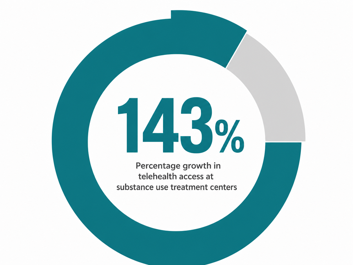Infographic showing Percentage growth in telehealth access at substance use treatment centers: 143%
