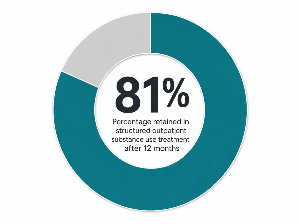 Infographic showing Percentage retained in structured outpatient substance use treatment after 12 months: 81%