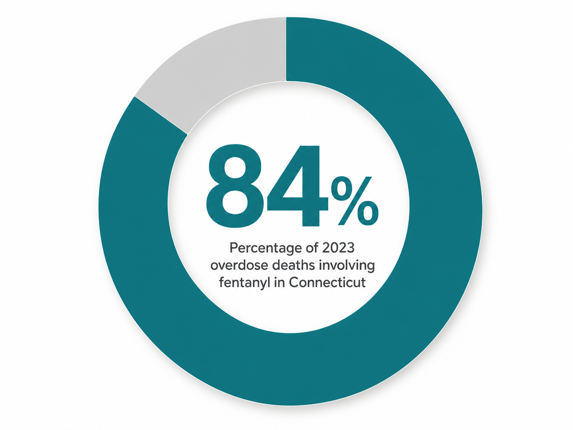 Infographic showing Percentage of 2023 overdose deaths involving fentanyl in Connecticut: 84%