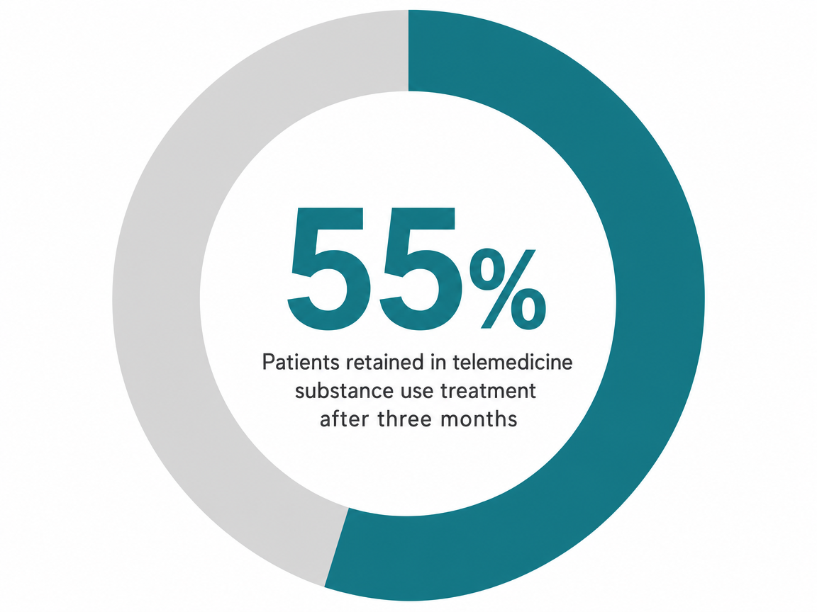 Infographic showing Patients retained in telemedicine substance use treatment after three months: 55%