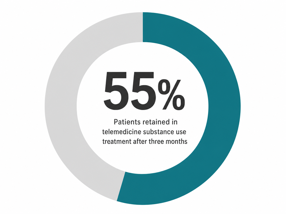 Infographic showing Patients retained in telemedicine substance use treatment after three months: 55%