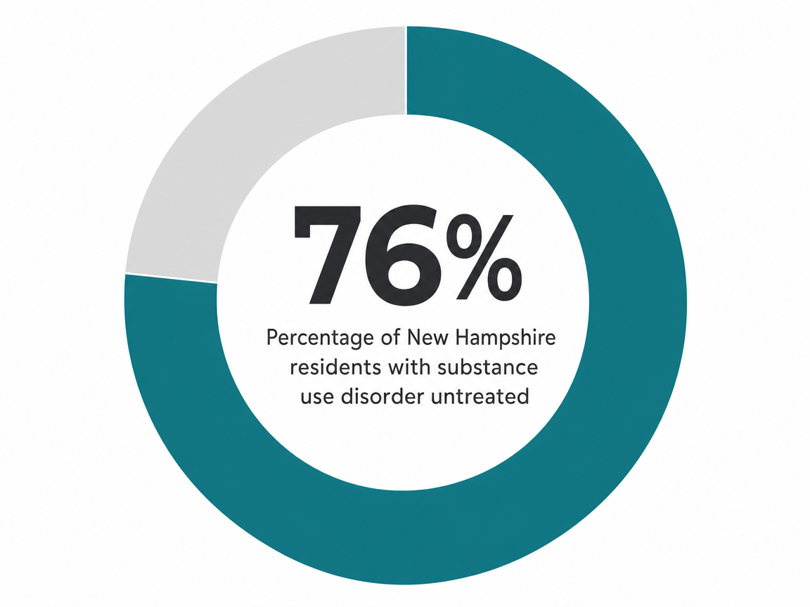 Infographic showing Percentage of New Hampshire residents with substance use disorder untreated: 76%