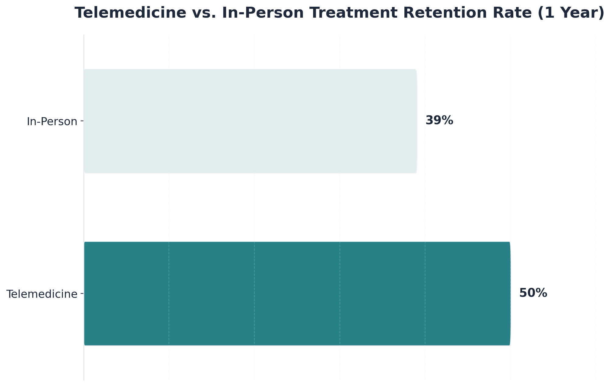 Chart showing Telemedicine vs. In-Person Treatment Retention Rate (1 Year)
