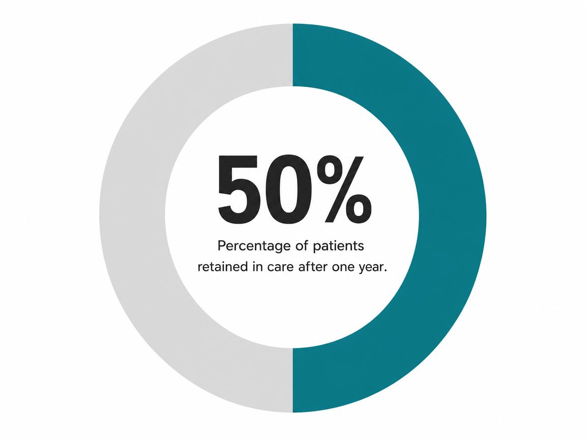 Infographic showing Percentage of patients retained in care after one year: 50%