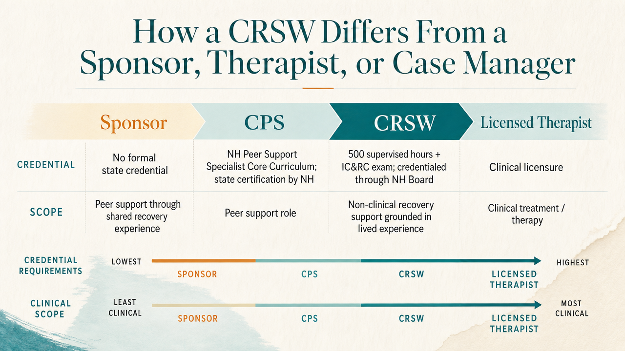 Visualize the four-role comparison (CRSW, CPS, Sponsor, Licensed Therapist) the section explicitly lays out, including credential requirements and scope
