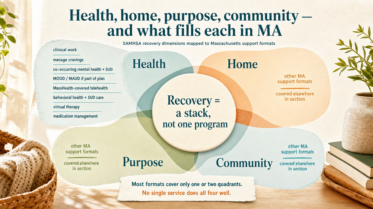 Map SAMHSA's four recovery dimensions to specific Massachusetts support formats described in this section
