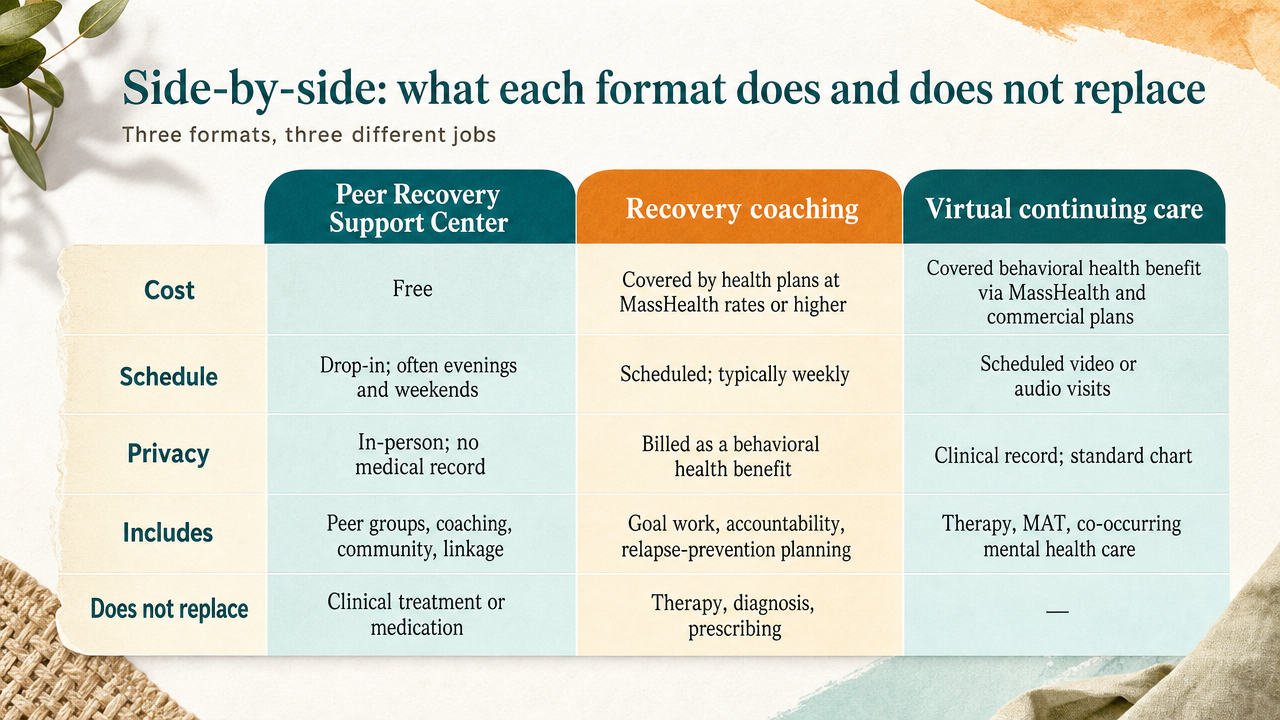 Visual comparison table of the three recovery support formats described in this section