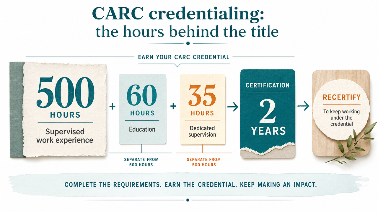 Visualize the specific credentialing hour requirements cited in the section prose, reinforcing what stands behind the CARC title