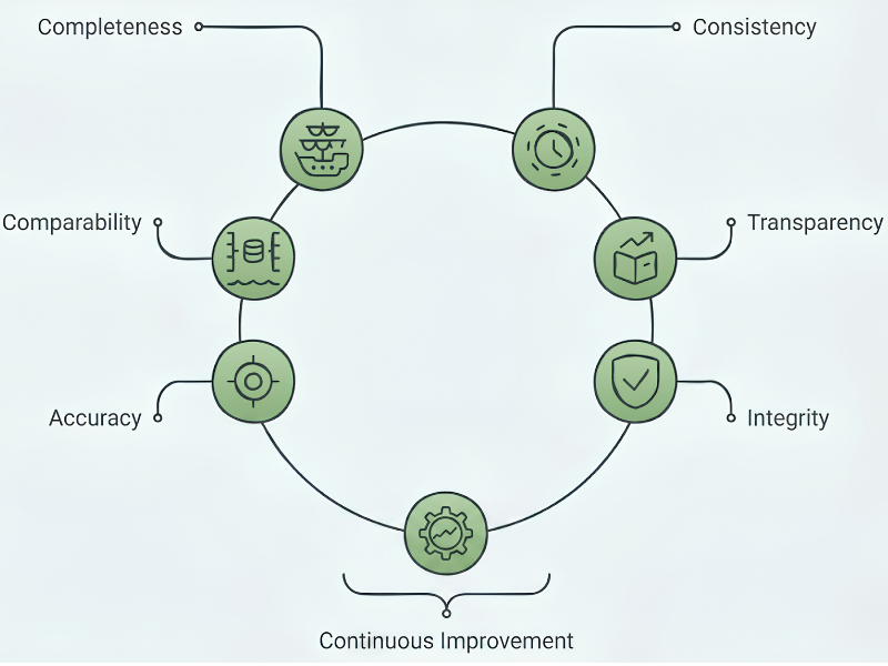 Seven Principles of Monitoring Plan: Completeness, Consistency, Comparability, Transparency, Accuracy, Integrity, and Continuous Improvement