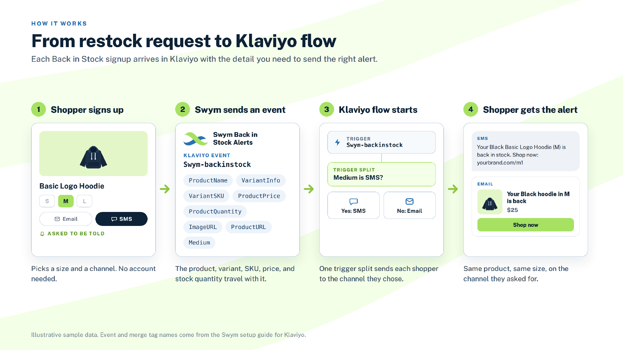 Diagram: a Back in Stock signup becomes a Klaviyo event, a flow, and an alert