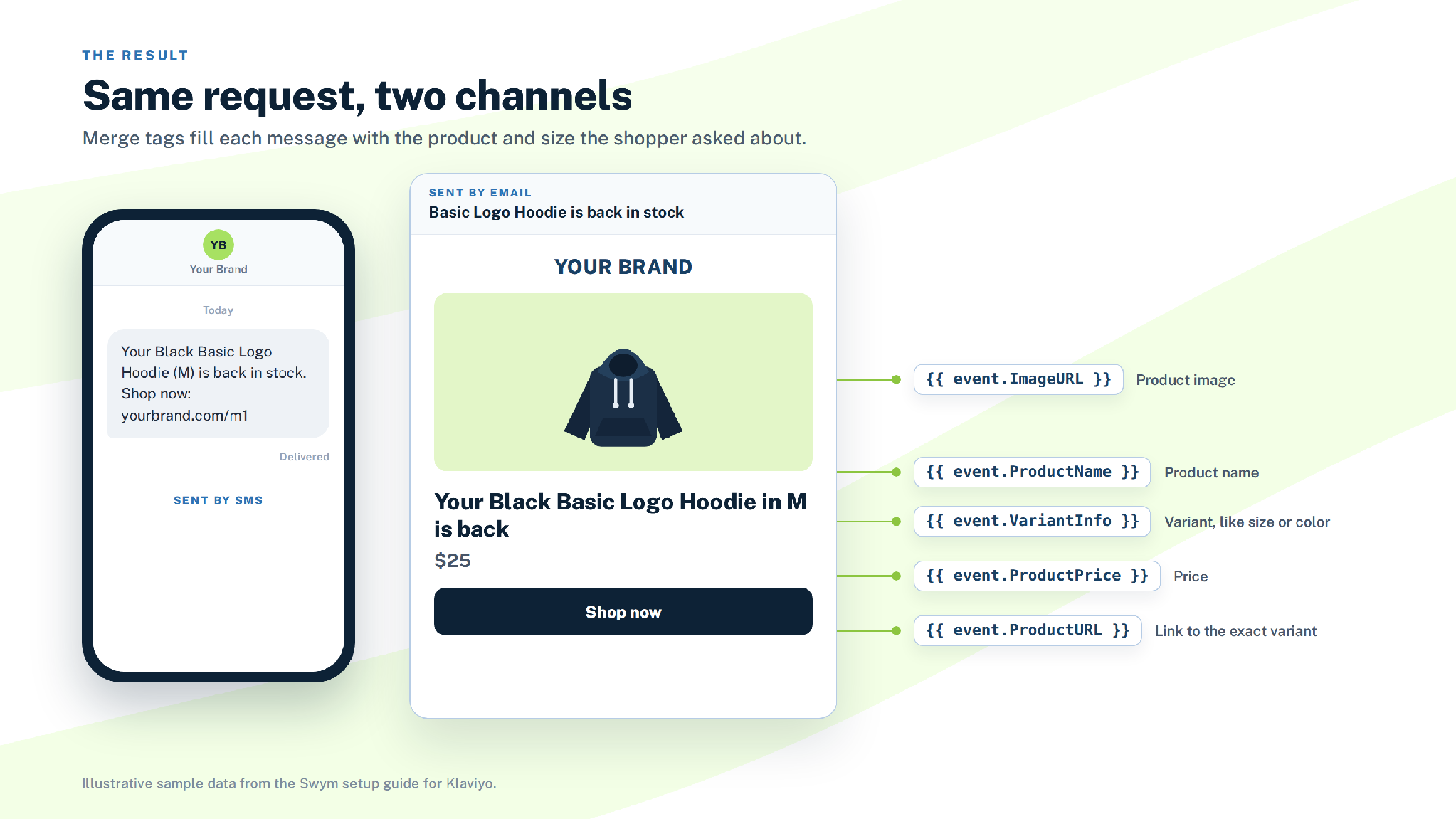 A sample SMS and email with merge tags pointing to the product name, variant, price, image, and link