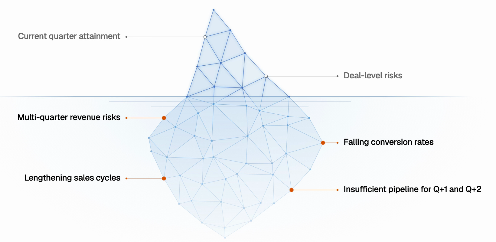 Iceberg diagram: current quarter attainment and deal-level risks sit above the waterline; multi-quarter revenue risks, falling conversion rates, lengthening sales cycles and insufficient pipeline for Q+1 and Q+2 sit below it