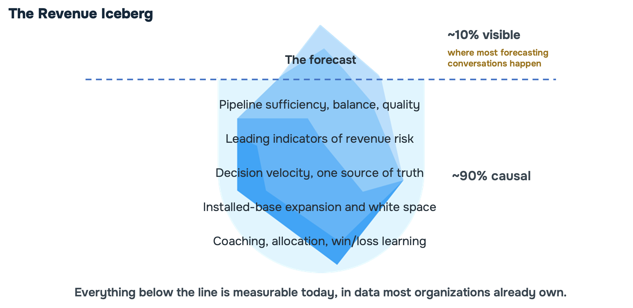 Diagram of the Revenue Iceberg showing the forecast as the visible 10% above the waterline, with pipeline sufficiency, leading risk indicators, decision velocity, installed-base expansion, and coaching as the 90% of causal factors hidden below the surface.