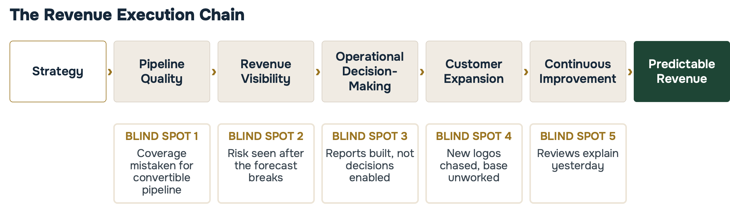 Flowchart of the Revenue Execution Chain running from Strategy to Pipeline Quality to Revenue Visibility to Operational Decision-Making to Customer Expansion to Continuous Improvement to Predictable Revenue, with the five revenue execution blind spots mapped beneath each stage.